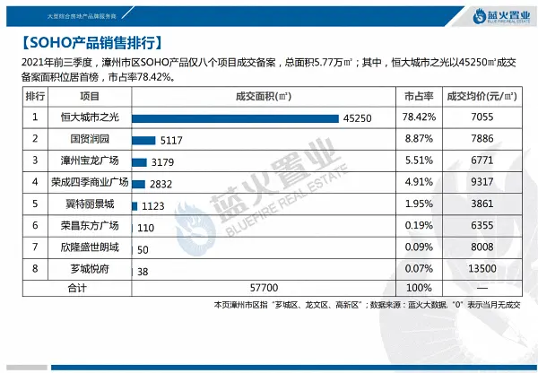 均价13851元/㎡！漳州市区2021年第3季度住宅成交56.08万㎡！