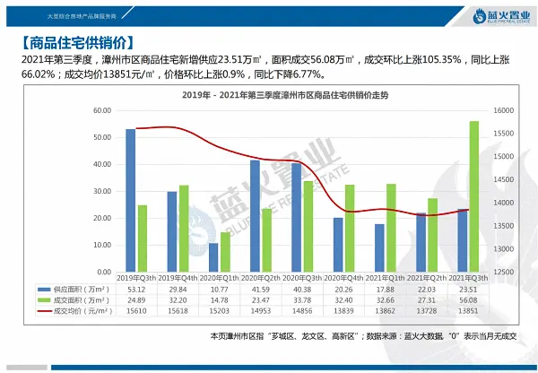 均价13851元/㎡！漳州市区2021年第3季度住宅成交56.08万㎡！