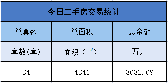 10月18日金华商品房交易17套，二手房交易34套