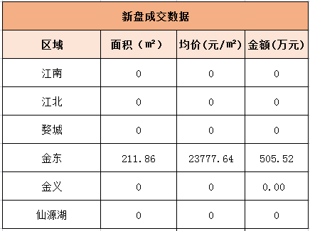 10月19日金华商品房交易3套，二手房交易34套