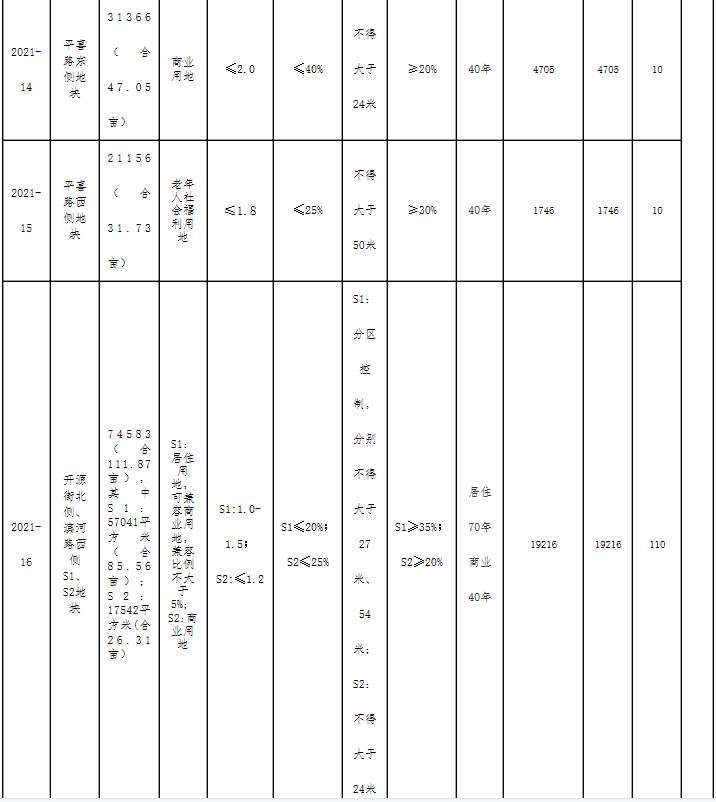 竞买保证金达6.8亿！大同市又有六块宗地即将出让