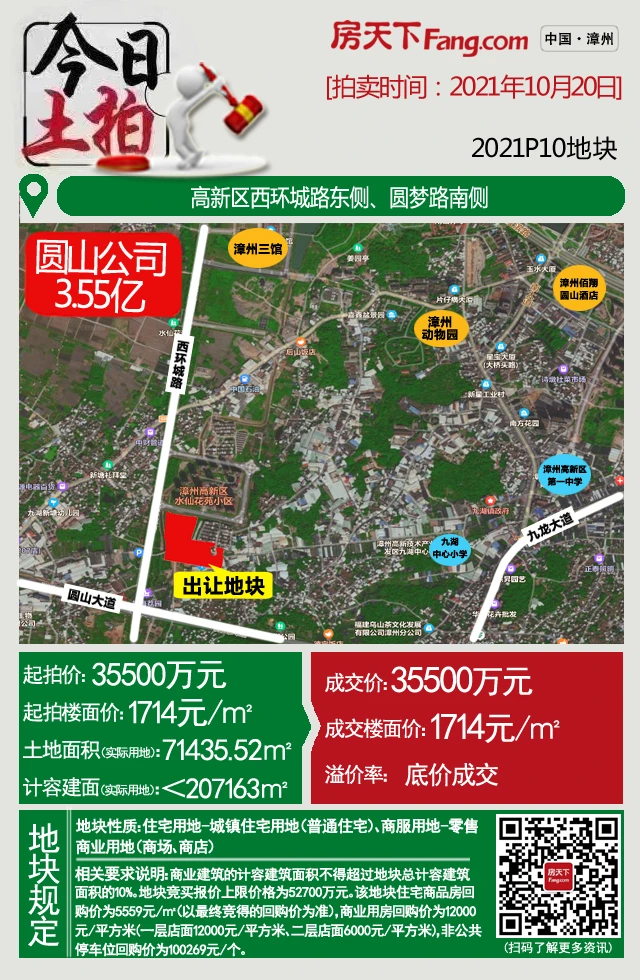 揽金13.31亿！漳州市区年度第三场土拍本地国企唱主角，4幅地块成功出让！