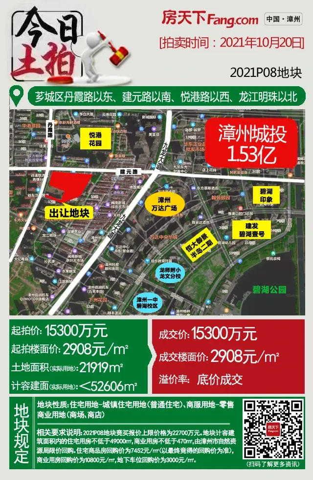 揽金13.31亿！漳州市区年度第三场土拍本地国企唱主角，4幅地块成功出让！