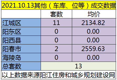 网签：10月13日成交110套房源 江城均价4666.13元/㎡