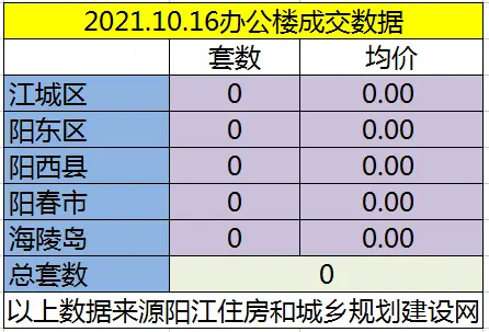 网签：10月16日成交63套房源 江城均价4819.53元/㎡