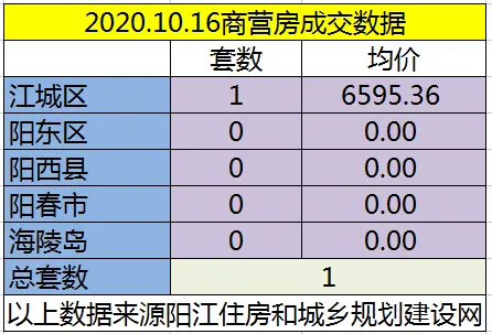 网签：10月16日成交63套房源 江城均价4819.53元/㎡