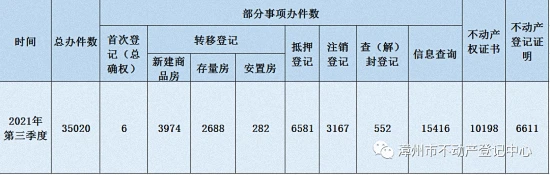 楼市数据！漳州第三季度一、二手房总成交量6662套！另外……