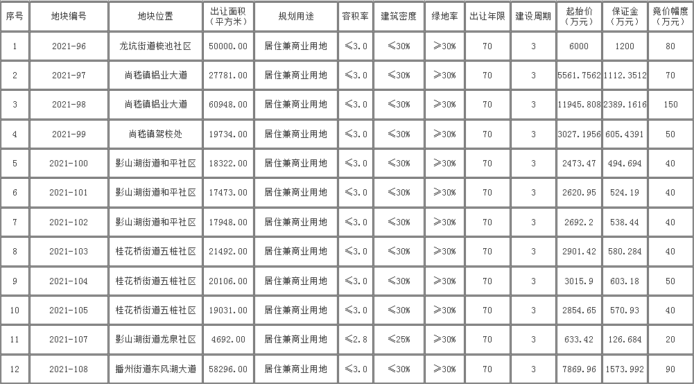 播州区挂牌21宗商住用地 这份拿地攻略请收下