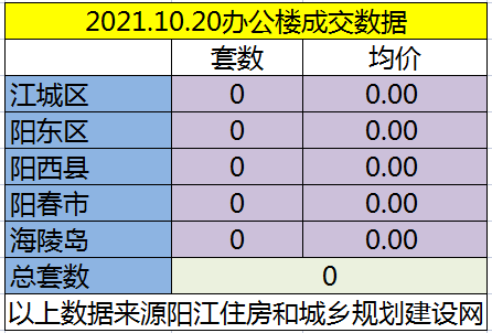 网签：10月20日成交104套房源 江城均价6307.86元/㎡