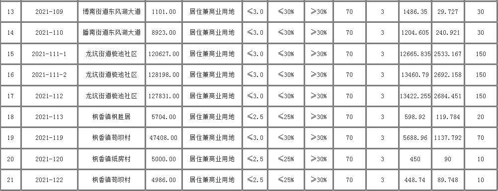 播州区挂牌21宗商住用地 这份拿地攻略请收下