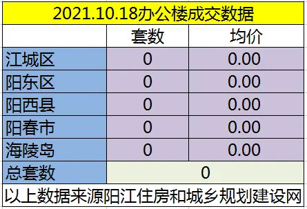 网签：10月18日成交117套房源 江城均价5554.98元/㎡