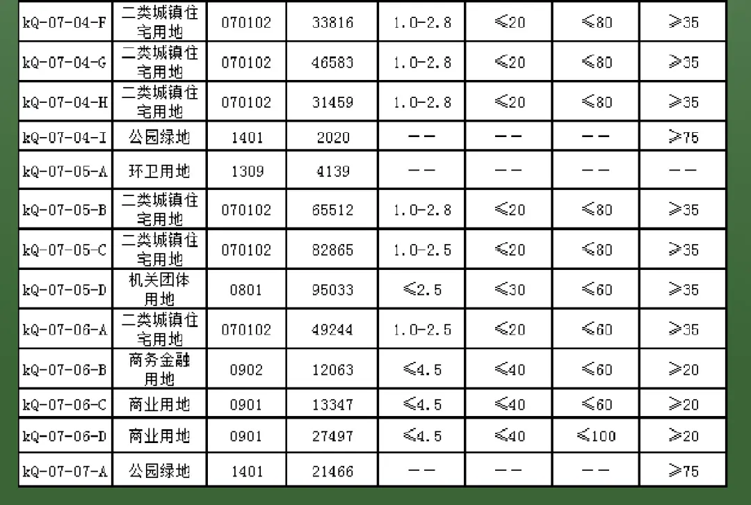 地块调整！大同KQ-02A-07A等26宗地块规划公式已出