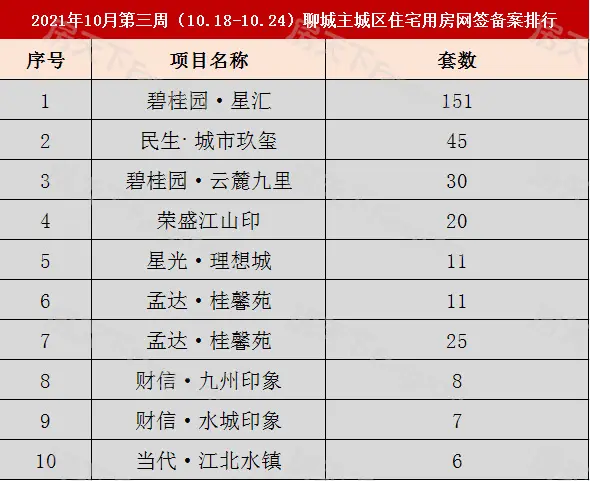 484套！聊城10月第三周主城区商品房网签备案数据出炉！