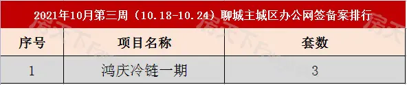 484套！聊城10月第三周主城区商品房网签备案数据出炉！