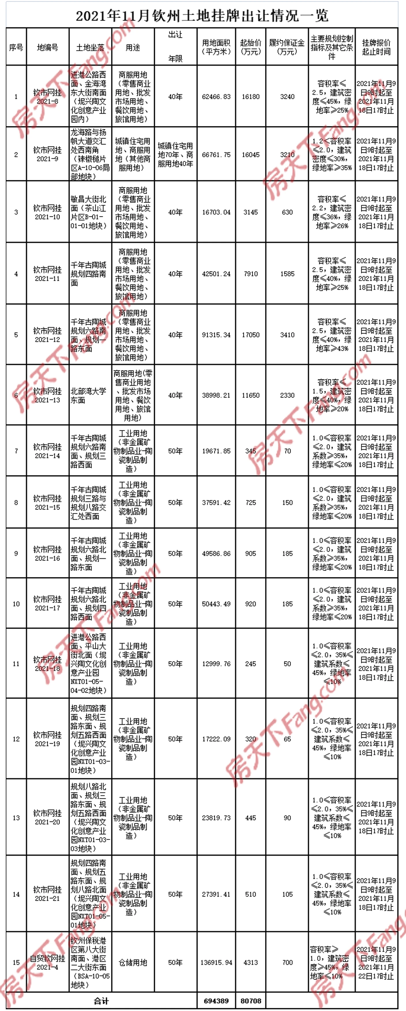 土拍预告 |钦州15宗土地挂牌出让中 总出让面积1041.53亩