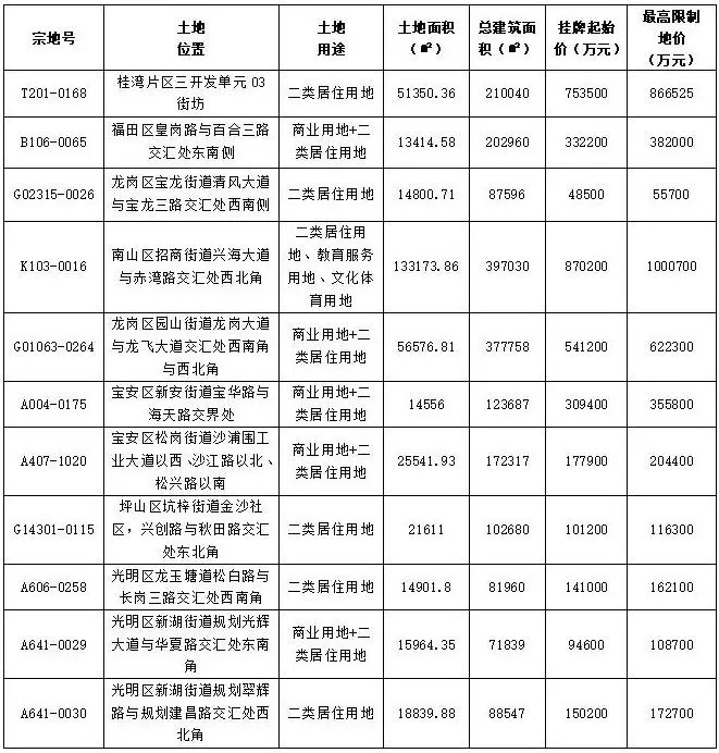 官宣｜深圳第三批集中供地共计11宗宅地 出让面积约38.07公顷