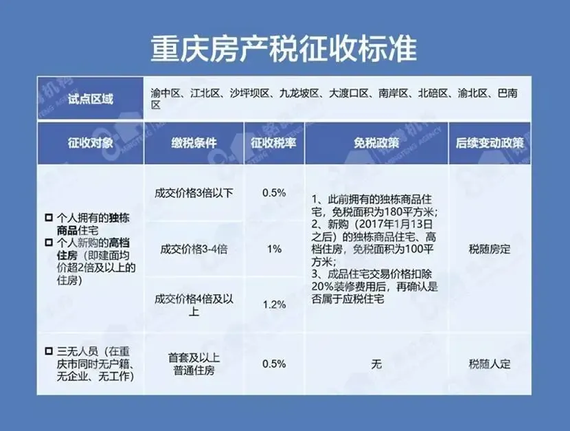 重庆房产税