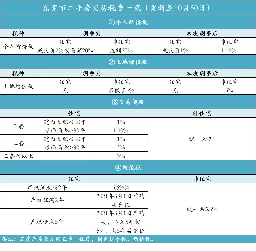 税率降了1个点 这里个人转让二手房个税调至1%