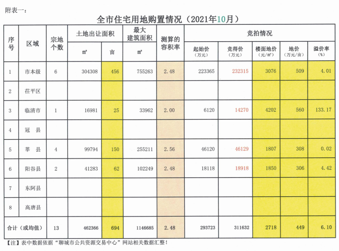 2021年10月聊城全市住宅用地购置信息公示