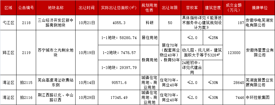 月报|11月芜湖土地市场出让4宗用地 揽金约15.9亿元