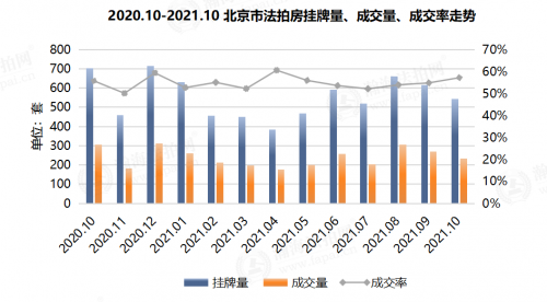 瀚海月报| 10月北京法拍房成交率创半年新高！折扣7.7折捡漏空间大！