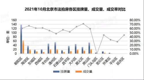 瀚海月报| 10月北京法拍房成交率创半年新高！折扣7.7折捡漏空间大！