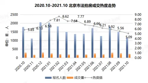 瀚海月报| 10月北京法拍房成交率创半年新高！折扣7.7折捡漏空间大！