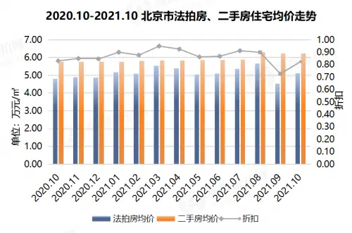 瀚海月报| 10月北京法拍房成交率创半年新高！折扣7.7折捡漏空间大！