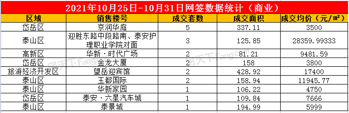 2021年10月25日至10月31日泰安楼市数据—泰安房天下