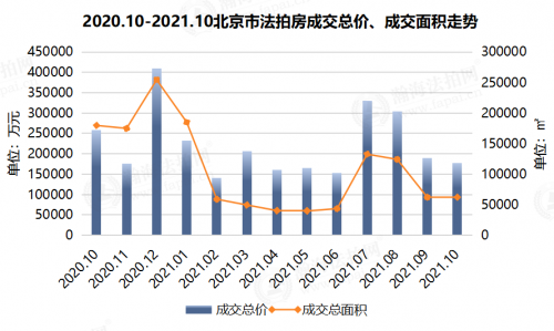 瀚海月报| 10月北京法拍房成交率创半年新高！折扣7.7折捡漏空间大！