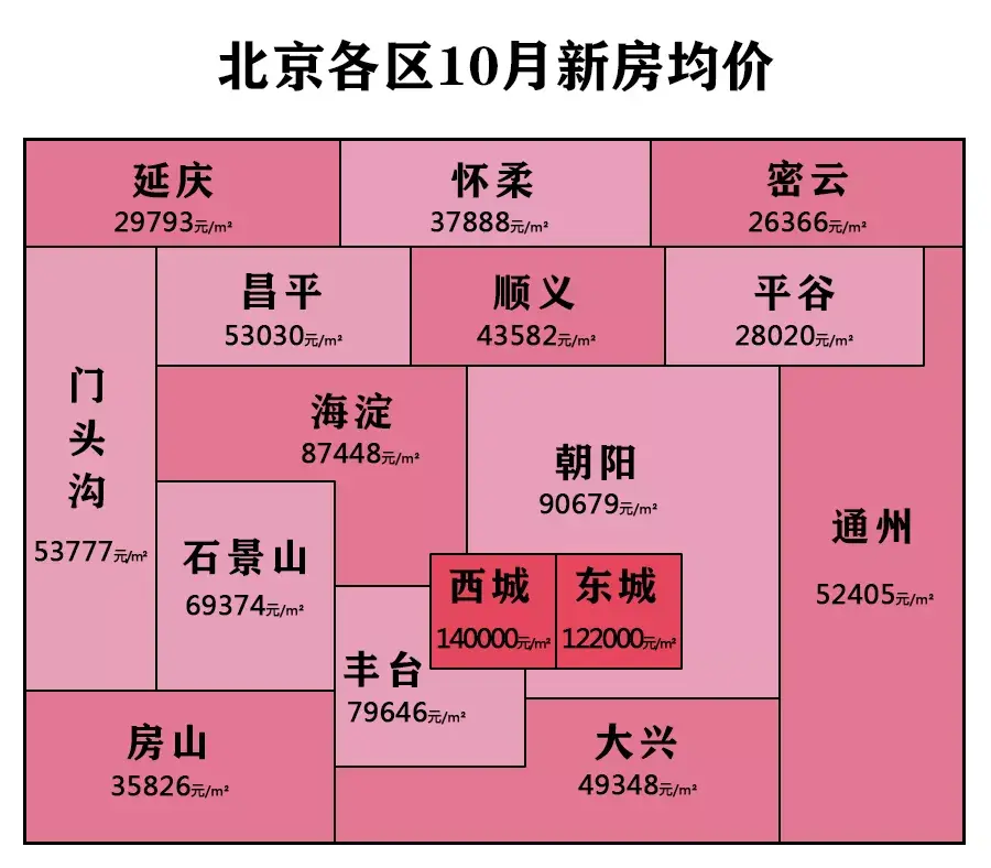 北京西城区房价(北京西城区房价多少钱一平)