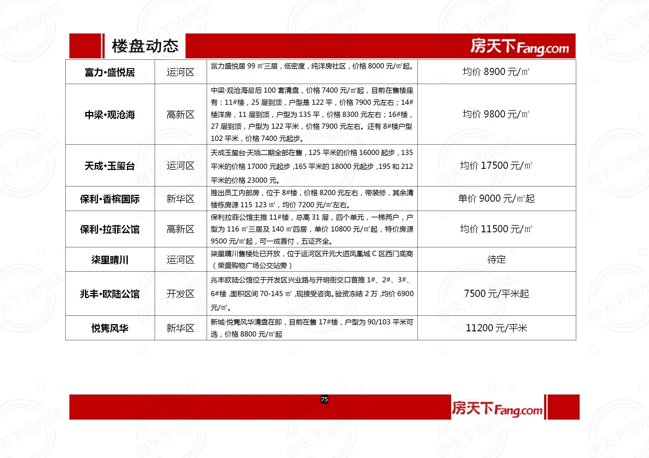 沧州房地产10月市场报告