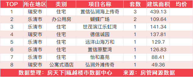 11月4日住宅成交来自德信新希望江屿云庄