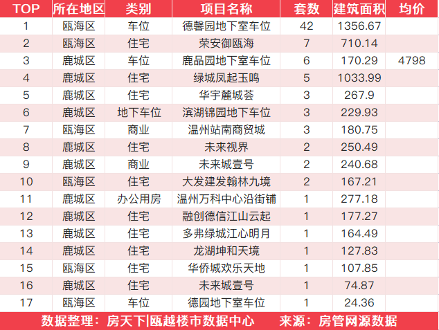 11月4日住宅成交来自德信新希望江屿云庄