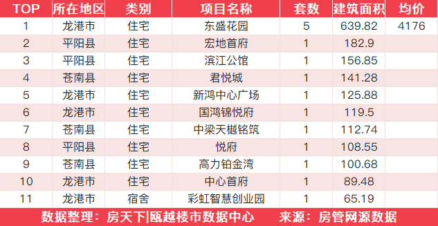 11月4日住宅成交来自德信新希望江屿云庄