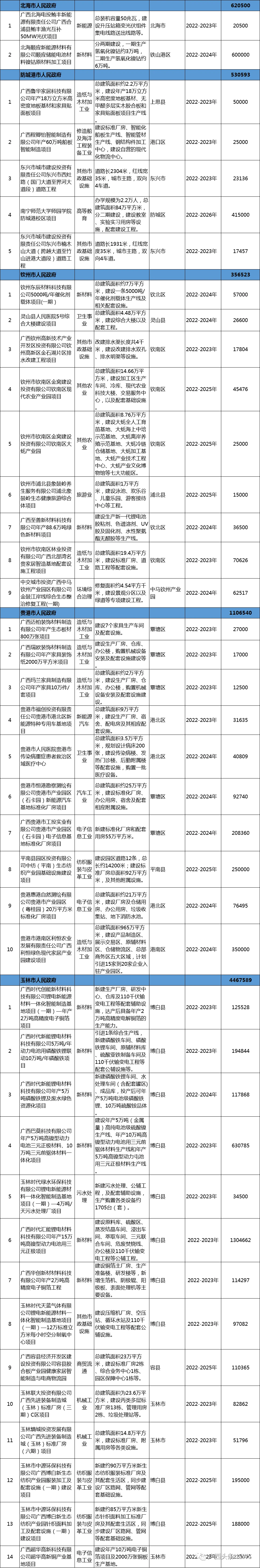 总投资1858.5亿元！广西公布2021年第四批重大项目