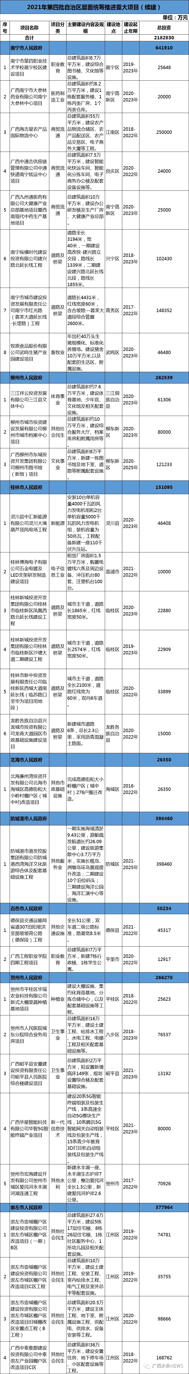 总投资1858.5亿元！广西公布2021年第四批重大项目