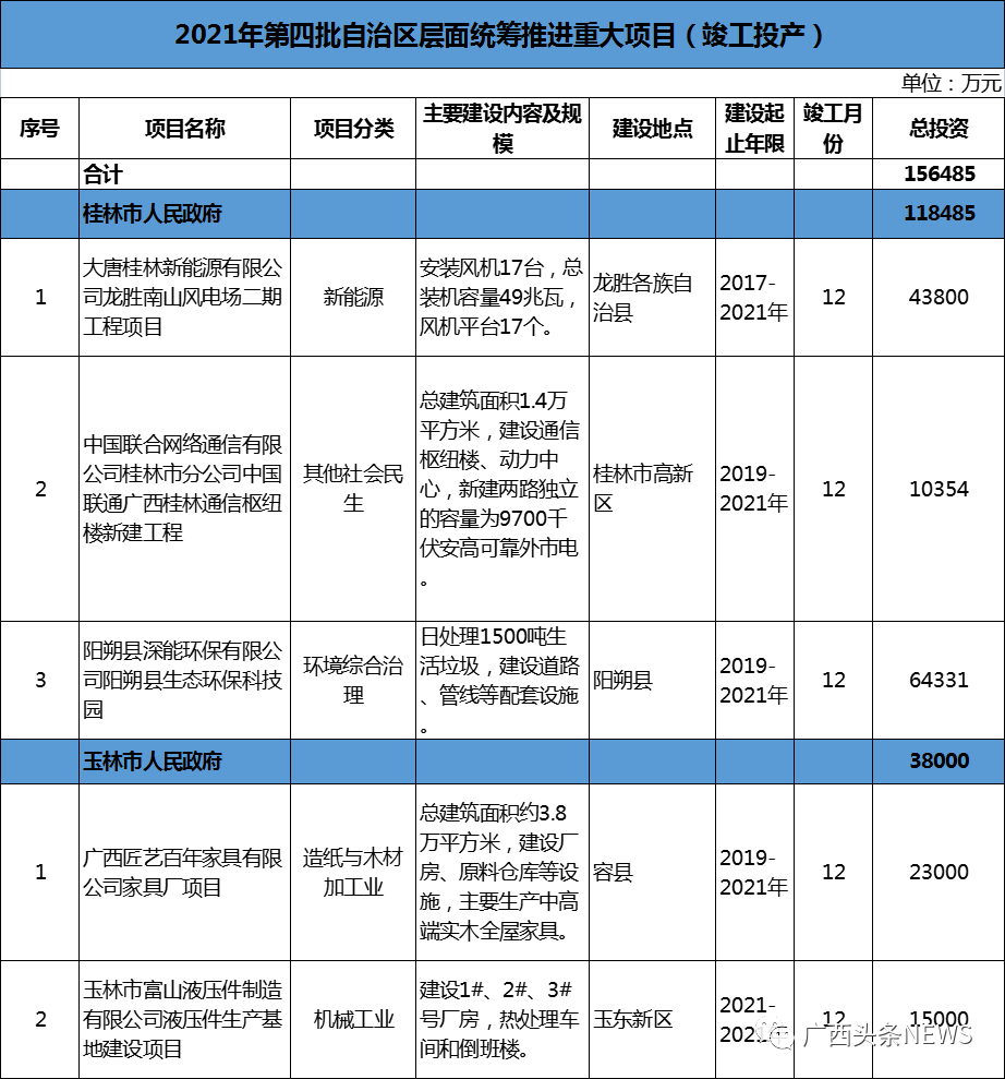 总投资1858.5亿元！广西公布2021年第四批重大项目