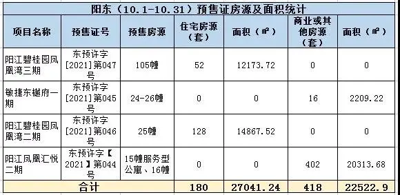 2021年阳江10月楼市月报分析