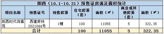 2021年阳江10月楼市月报分析