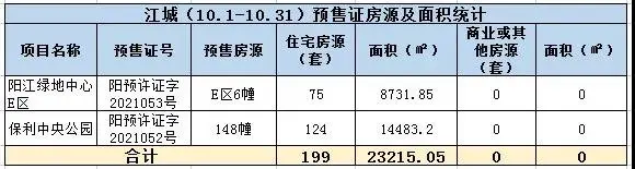 2021年阳江10月楼市月报分析