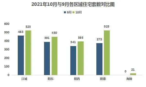 2021年阳江10月楼市月报分析