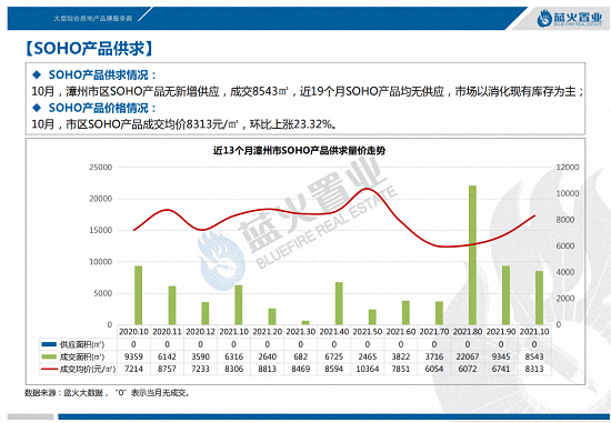 数据出炉！漳州市区成交均价13033元/㎡，环比上涨2.25%……