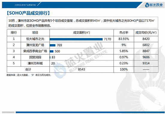 数据出炉！漳州市区成交均价13033元/㎡，环比上涨2.25%……