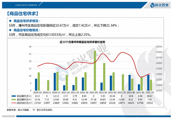 数据出炉！漳州市区成交均价13033元/㎡，环比上涨2.25%……
