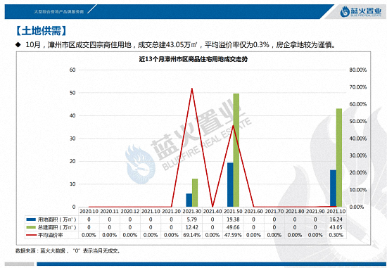 数据出炉！漳州市区成交均价13033元/㎡，环比上涨2.25%……