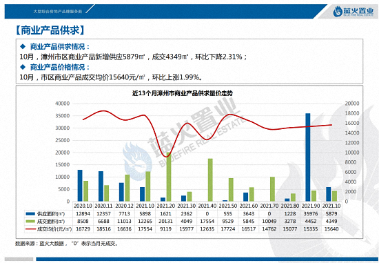 数据出炉！漳州市区成交均价13033元/㎡，环比上涨2.25%……