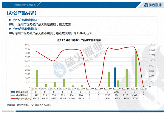 数据出炉！漳州市区成交均价13033元/㎡，环比上涨2.25%……