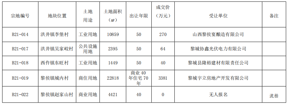 土拍快报 | 黎城县5宗地块成交，1宗流拍！