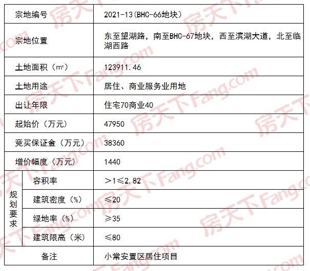 土拍预告 | 长治4宗地块挂牌出让，涉小常安置区项目